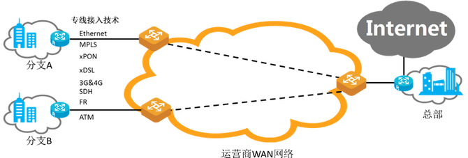 SD-WAN技術(shù)賦能因特網(wǎng)接入服務(wù)業(yè)務(wù)的深度變革與價(jià)值重塑