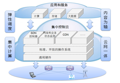 亦真亦幻 彈性云網(wǎng)絡(luò) 因特網(wǎng)接入服務(wù)業(yè)務(wù)的新維度